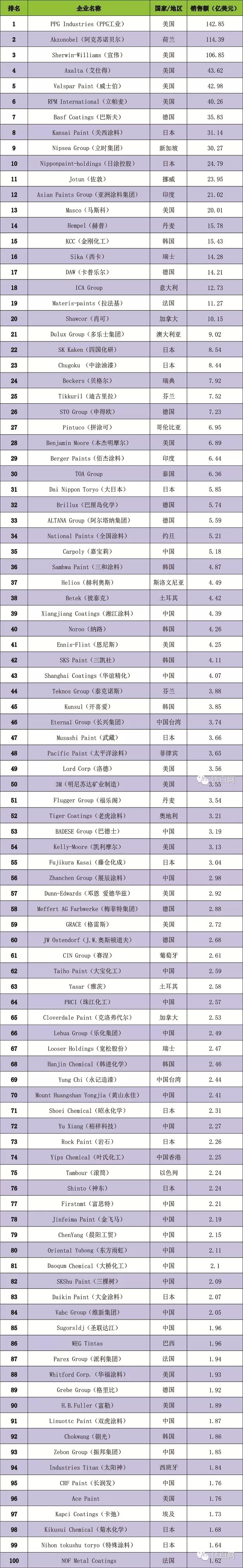 振邦入围世界涂料100强，排名第93名(图1)